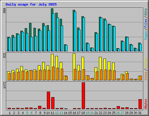 Daily usage for July 2025