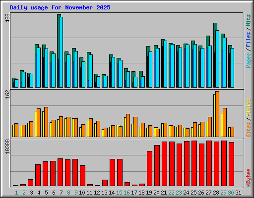 Daily usage for November 2025