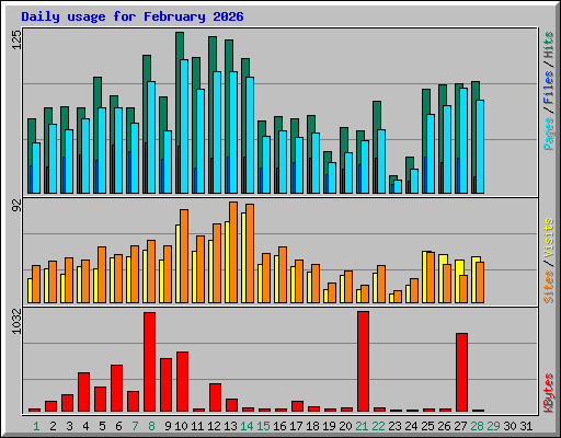 Daily usage for February 2026