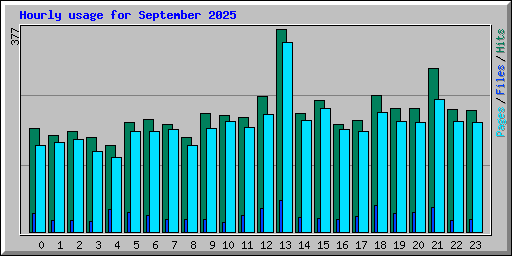 Hourly usage for September 2025