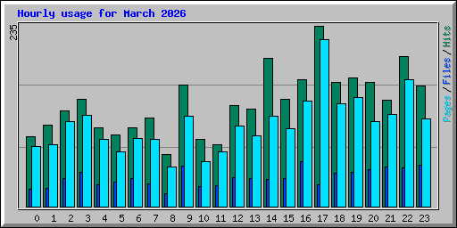 Hourly usage for March 2026