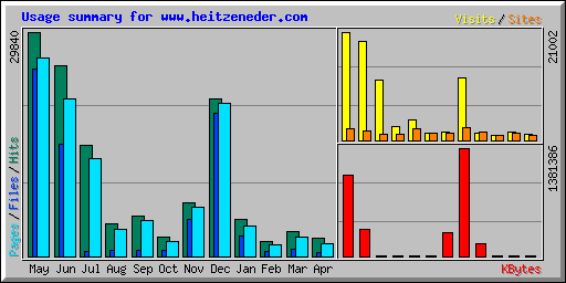 Usage summary for www.heitzeneder.com